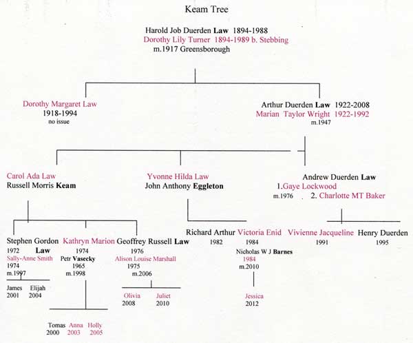 keam-tree